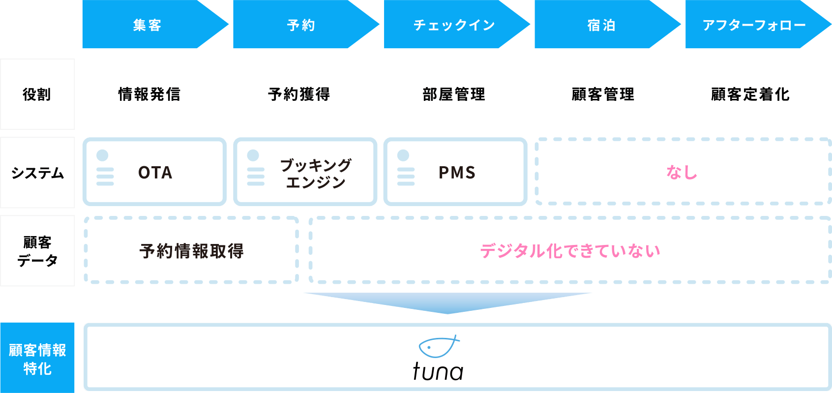 顧客情報管理の現状