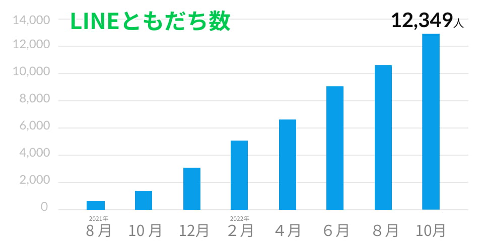 LINEともだち数