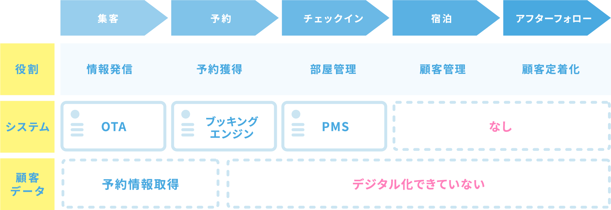 顧客情報管理の現状