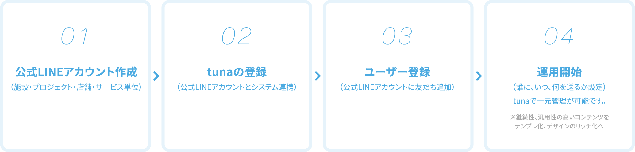 導入フロー