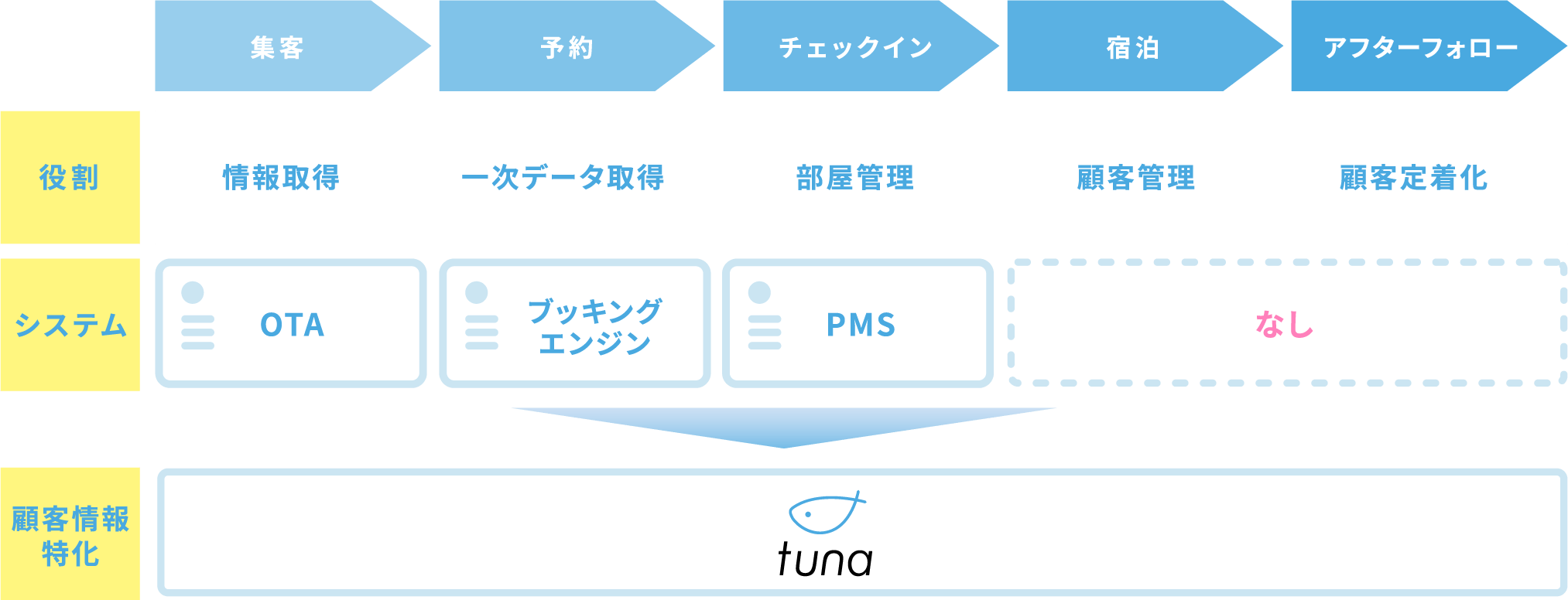 顧客プロセスとtunaの価値